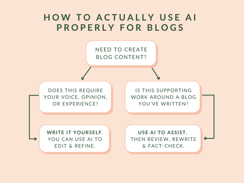 How to Use Al Properly for Blogs