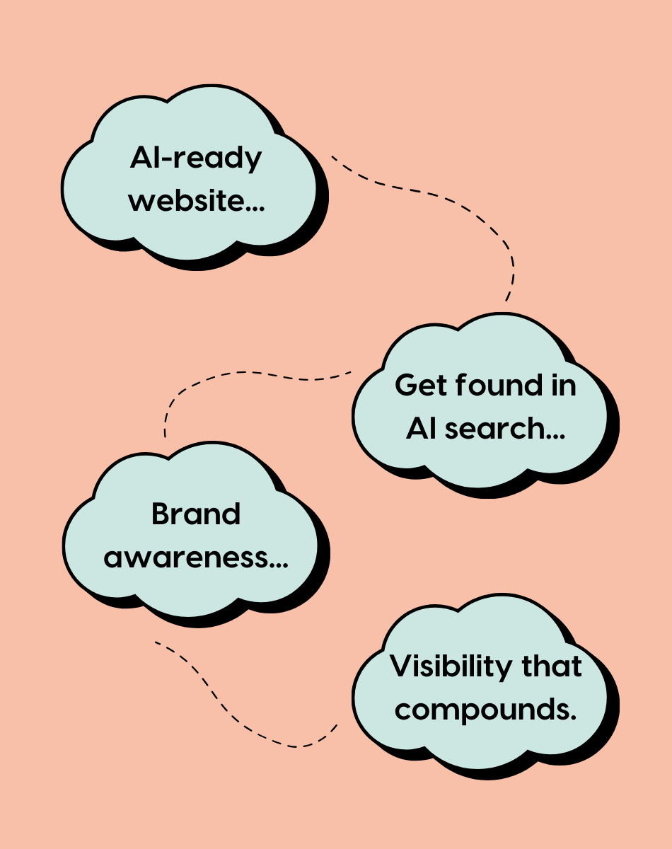 AI Visibility System - Process AI Visibility System - Process